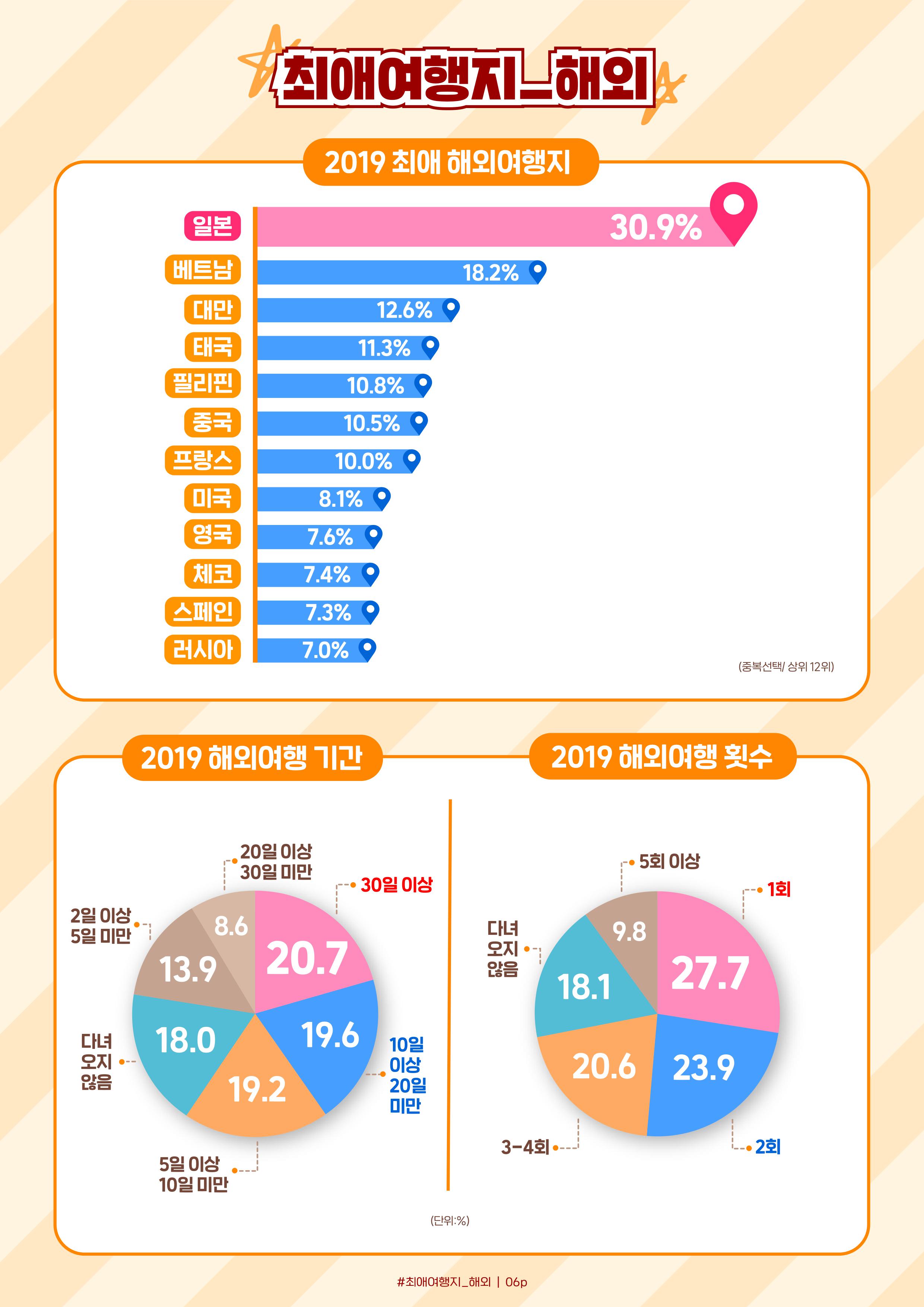 여행커뮤니티 여행에미치다 2019-2020 자유여행 트렌드 조사 :: 테마여행신문 Ttn Theme Travel News Korea